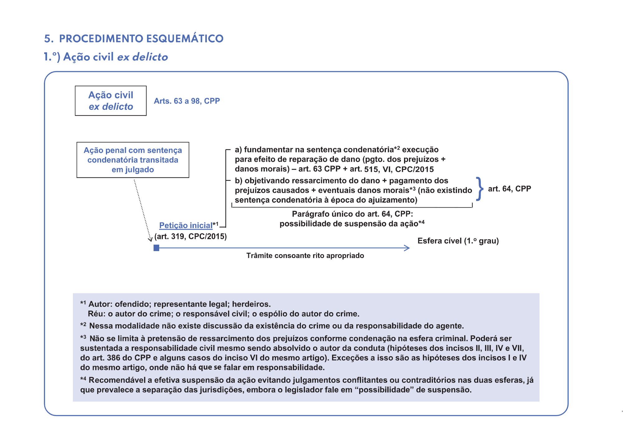 Ação civil ex delicto esquema