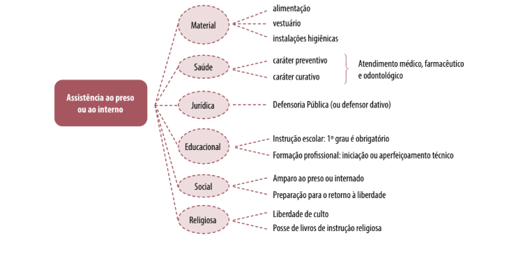 Assistência ao preso